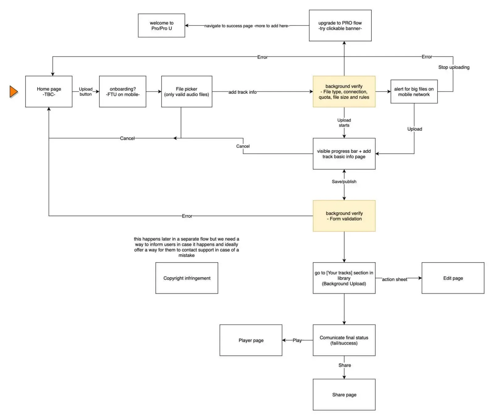 Flowchart